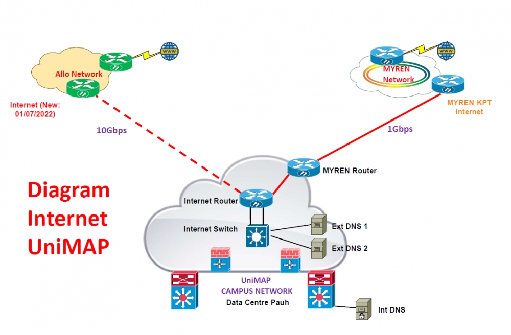 Diagram Internet UniMAP